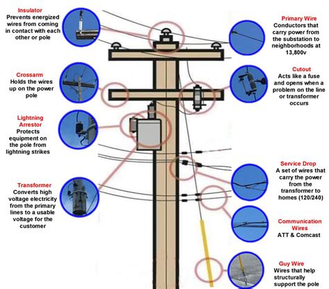 troubleshooting utility poles